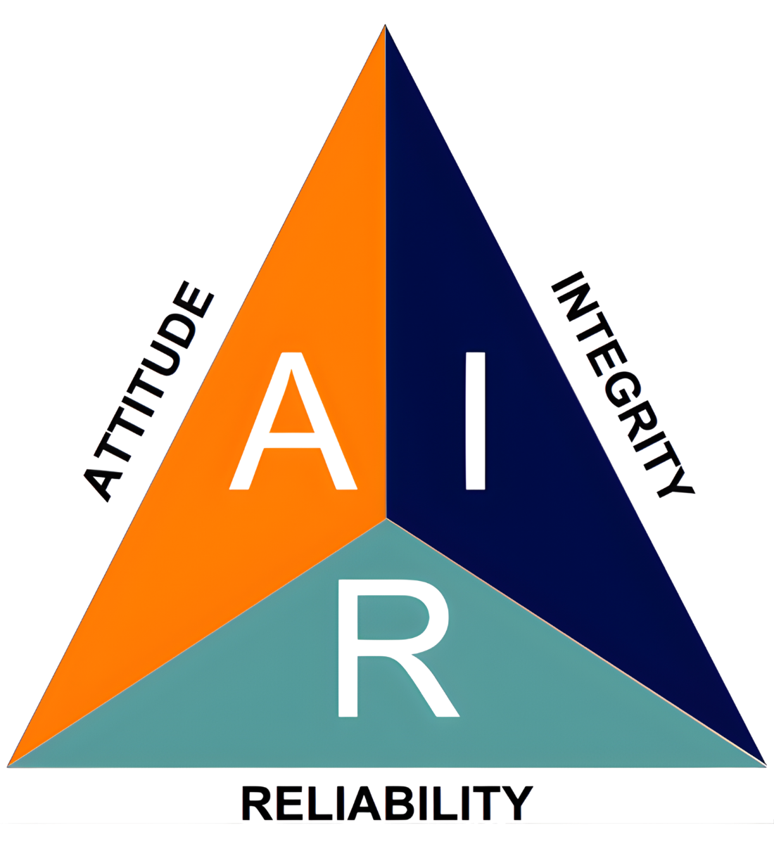 AIR Quality - Attitude, Integrity, Reliability